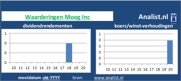 dividenden/><BR><p>Het luchtvaart/defensiebedrijf betaalde in de voorbije vijf jaar geen dividenden uit. </p>Beleggers betaalden midden 18 maal het resultaat per aandeel. </p><p class=